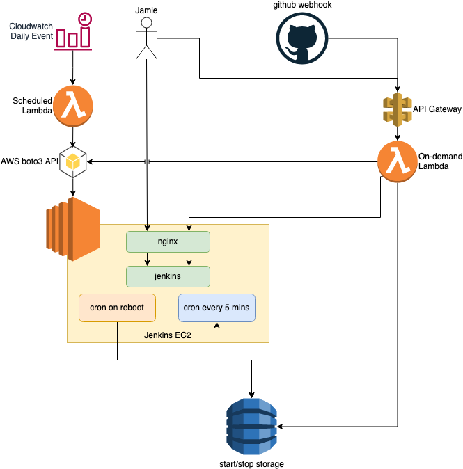 Plan for AWS EC2 Instance Starting Automation, Including Lambdas