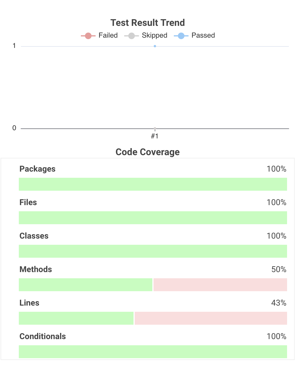 Final output of test results and code coverage